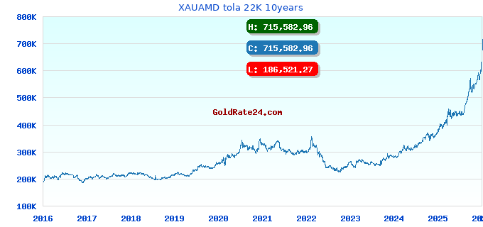 XAUAMD tola 22K 10years