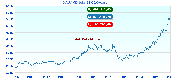 XAUAMD tola 23K 10years
