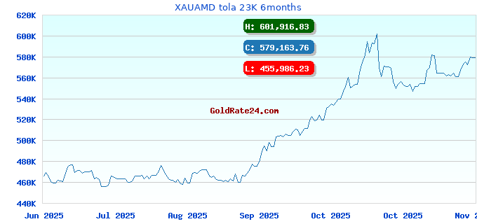 XAUAMD tola 23K 6months