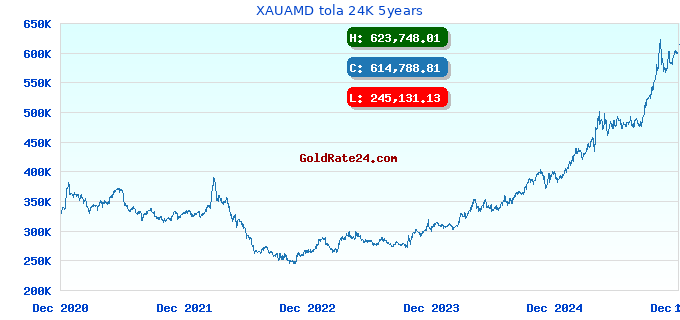 XAUAMD tola 24K 5years