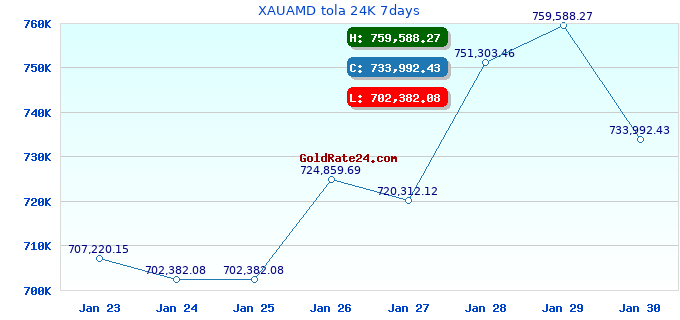 XAUAMD tola 24K 7days