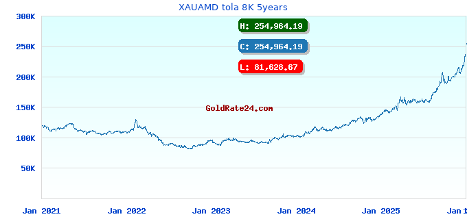 XAUAMD tola 8K 5years