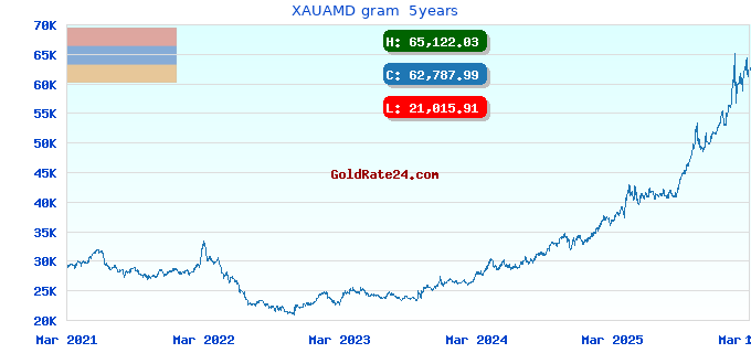 XAUAMD gram  5years