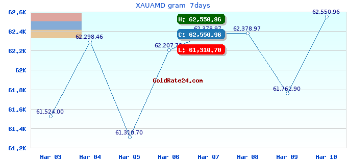 XAUAMD gram  7days