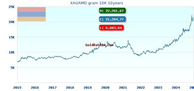 XAUAMD gram 10K 10years