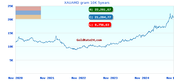XAUAMD gram 10K 5years