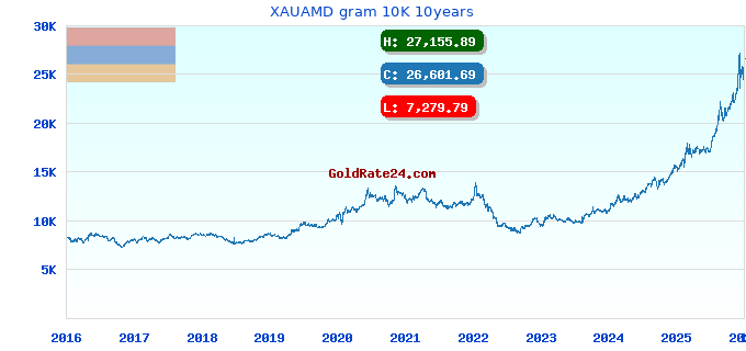 XAUAMD gram 10K 10years