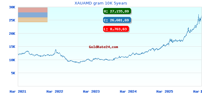 XAUAMD gram 10K 5years