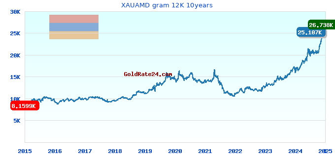 XAUAMD gram 12K 10years