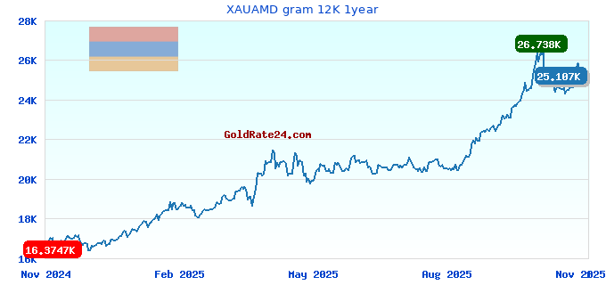 XAUAMD gram 12K 1year