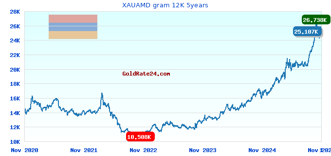 XAUAMD gram 12K 5years