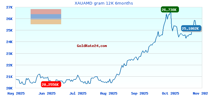 XAUAMD gram 12K 6months