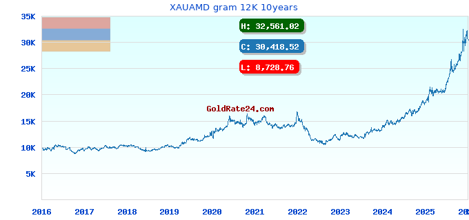 XAUAMD gram 12K 10years