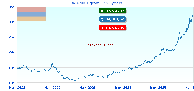 XAUAMD gram 12K 5years