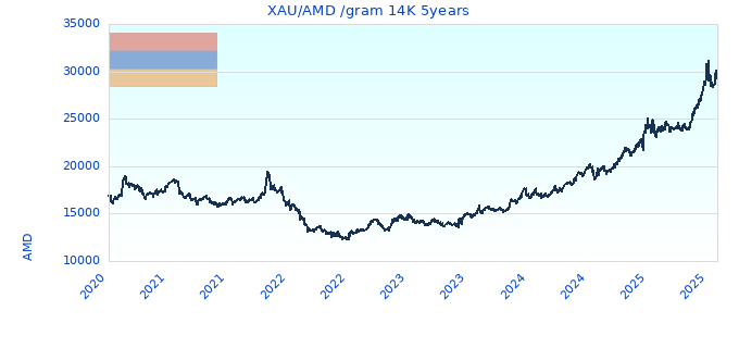XAU/AMD /gram 14K 5years