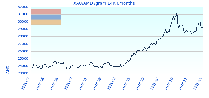 XAU/AMD /gram 14K 6months