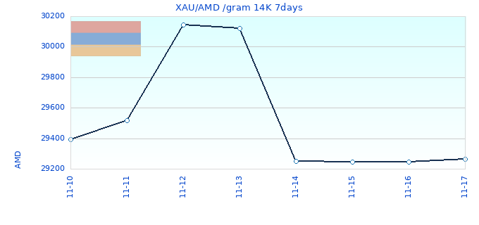 XAU/AMD /gram 14K 7days