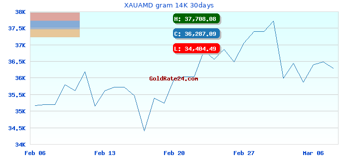 XAUAMD gram 14K 30days