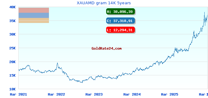 XAUAMD gram 14K 5years