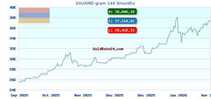XAUAMD gram 14K 6months