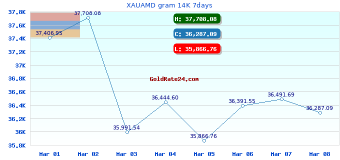 XAUAMD gram 14K 7days