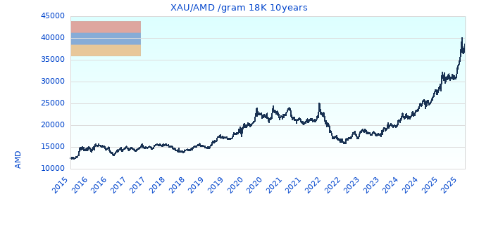 XAU/AMD /gram 18K 10years