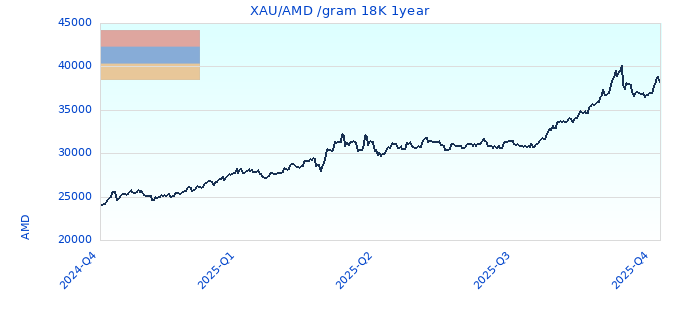 XAU/AMD /gram 18K 1year