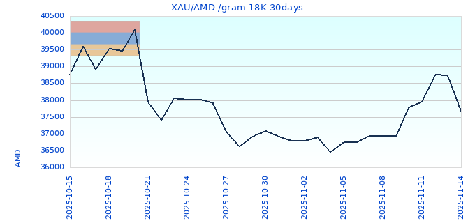 XAU/AMD /gram 18K 30days