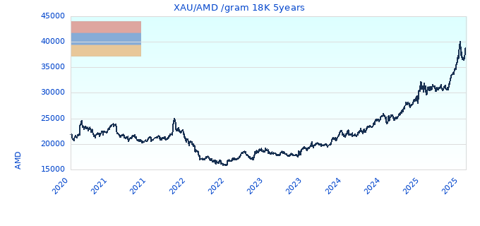 XAU/AMD /gram 18K 5years