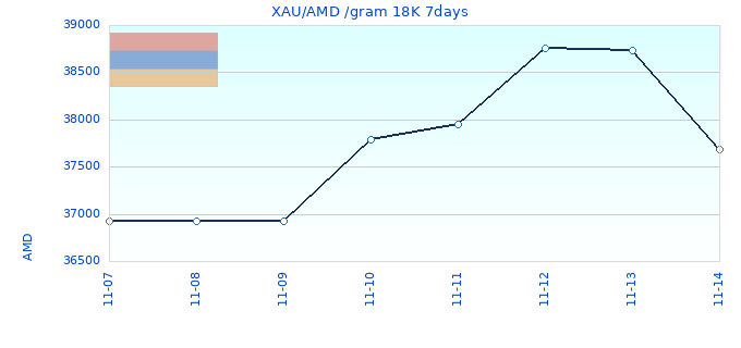 XAU/AMD /gram 18K 7days