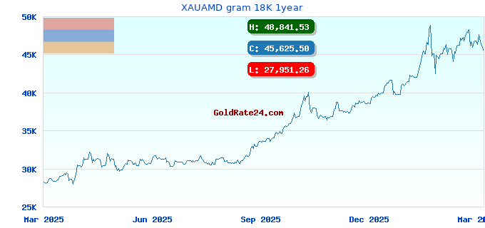 XAUAMD gram 18K 1year