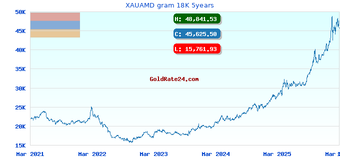XAUAMD gram 18K 5years