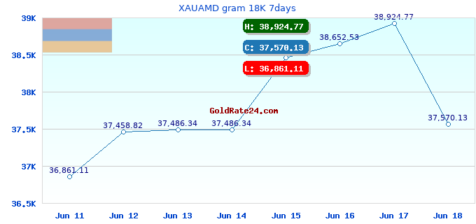 XAUAMD gram 18K 7days