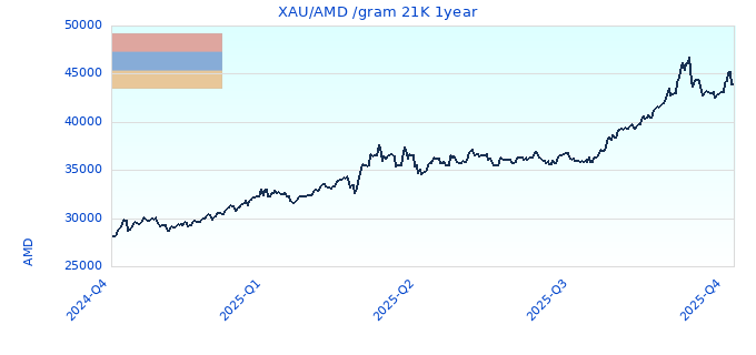XAU/AMD /gram 21K 1year