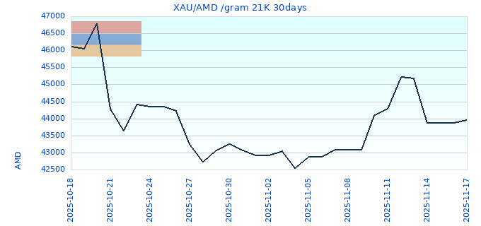 XAU/AMD /gram 21K 30days