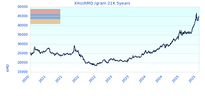 XAU/AMD /gram 21K 5years