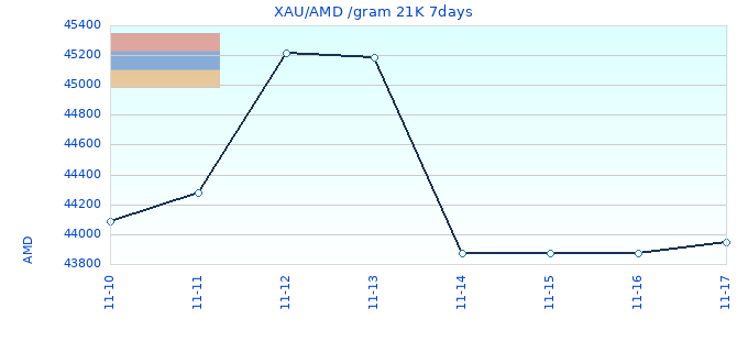 XAU/AMD /gram 21K 7days