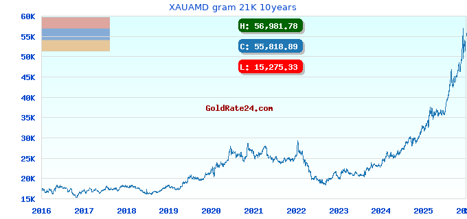 XAUAMD gram 21K 10years