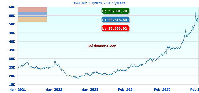 XAUAMD gram 21K 5years