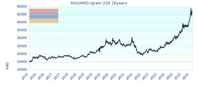 XAU/AMD /gram 22K 10years
