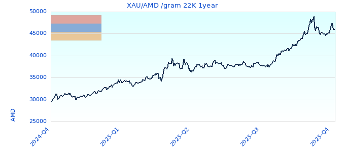 XAU/AMD /gram 22K 1year