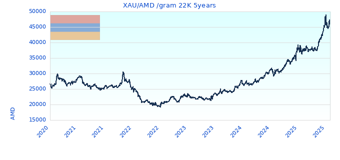 XAU/AMD /gram 22K 5years