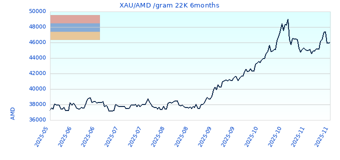 XAU/AMD /gram 22K 6months