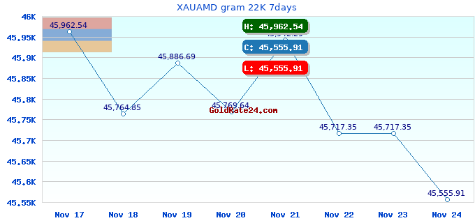 XAUAMD gram 22K 7days