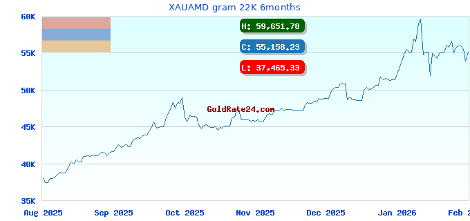 XAUAMD gram 22K 6months