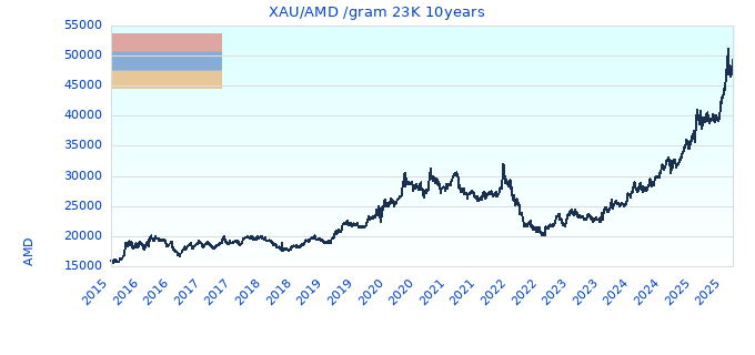XAU/AMD /gram 23K 10years