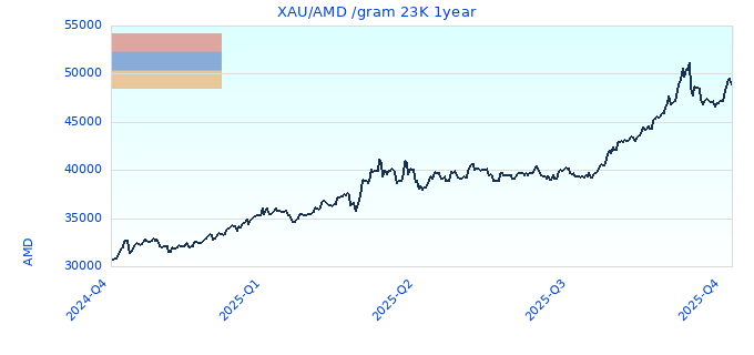 XAU/AMD /gram 23K 1year