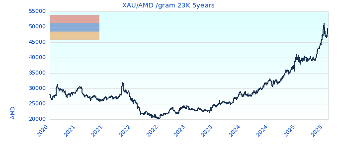 XAU/AMD /gram 23K 5years