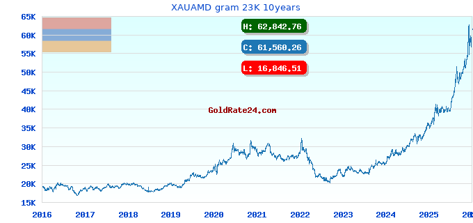 XAUAMD gram 23K 10years