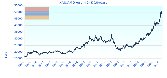 XAU/AMD /gram 24K 10years